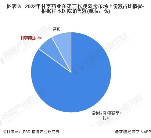 2024年中国糖尿病用药行业领先企业甘李药业分析 产品研发创新不断加码【组图】