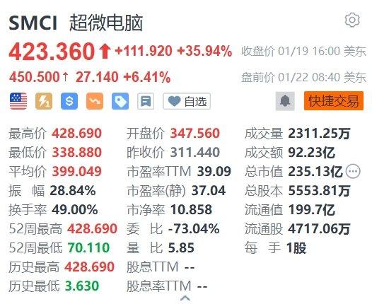 超微电脑盘前涨超6% 有望再创新高 Q2业绩指引远超预期