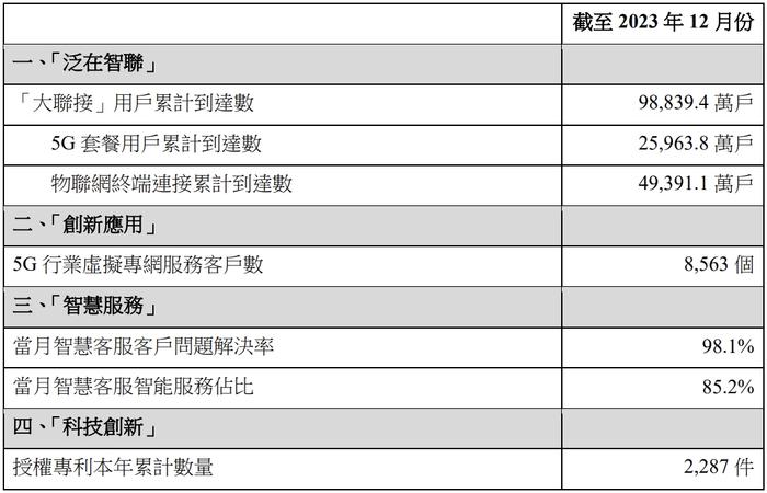 中国联通2023年5G套餐用户累计净增4691.3万