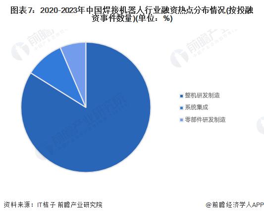 【投资视角】启示2024：中国焊接机器人行业投融资及兼并重组分析(附投融资事件、产业基金和兼并重组等)