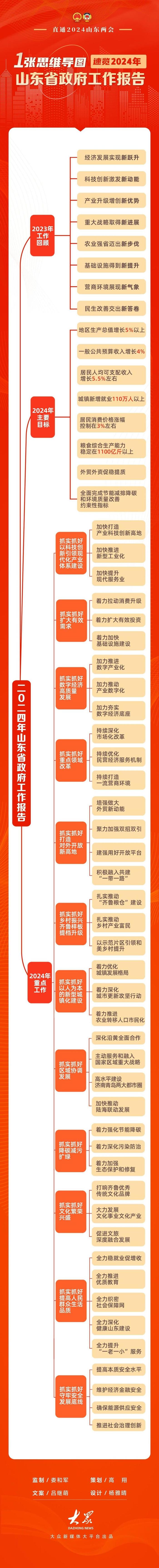 1张思维导图速览2024年山东省政府工作报告