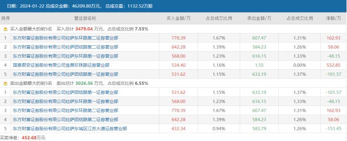 年内首个10连板！“华”字股成涨停聚集地，“妖股”抱团情绪升温，这只ST也再掀行情