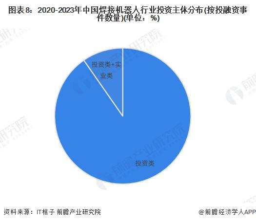 【投资视角】启示2024：中国焊接机器人行业投融资及兼并重组分析(附投融资事件、产业基金和兼并重组等)