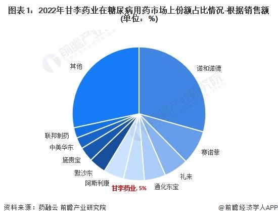 2024年中国糖尿病用药行业领先企业甘李药业分析 产品研发创新不断加码【组图】