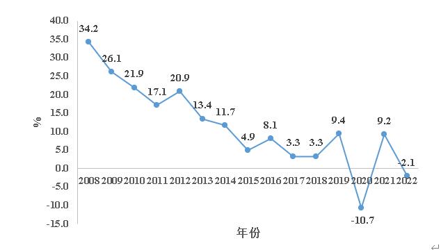 几张图助你预判未来的趋势