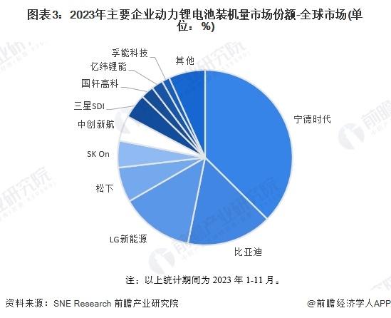 2024年全球动力锂电池行业市场现状分析 中国厂商影响力持续扩大【组图】
