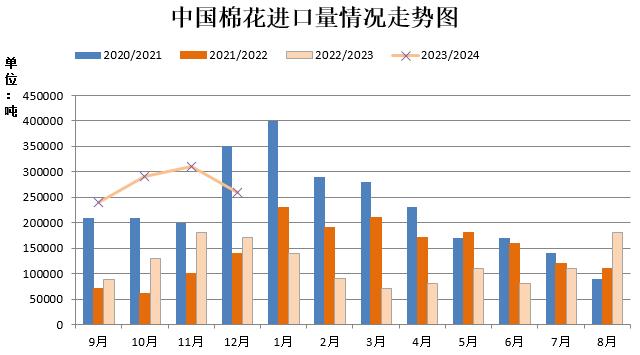 【数据分析】12月进口棉数据偏多，提振棉市