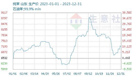 生意社：2023年纯苯走势简述（2023年1月1日-12月31日）