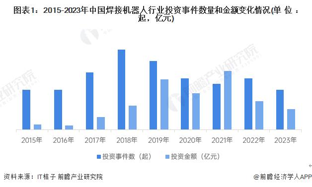 【投资视角】启示2024：中国焊接机器人行业投融资及兼并重组分析(附投融资事件、产业基金和兼并重组等)