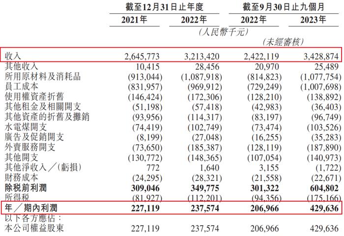 IPO雷达丨548家小菜园托起汪书高的赴港路：对赌协议压身，分红近3亿