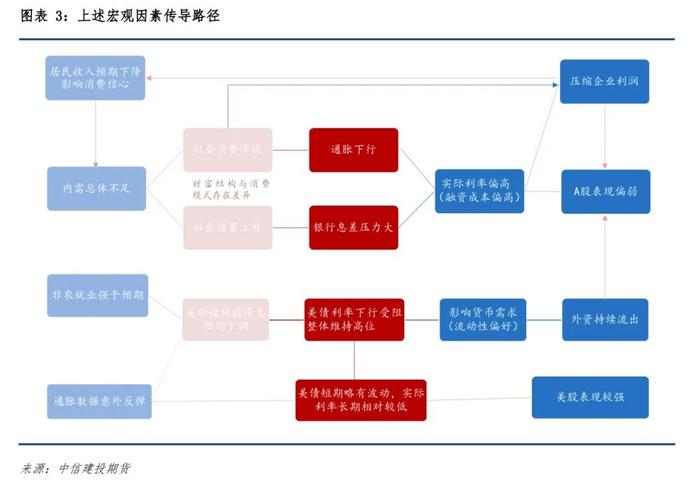 股指专题 · 2024年春季行情展望（一）：当前有哪些因素制约股指修复空间