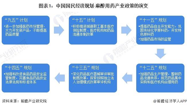 重磅！2024年中国及31省市麻醉用药行业政策汇总及解读（全）管控力度加大、规范行业发展