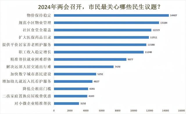 关注！调查显示：上海老百姓最关心的头等大事是