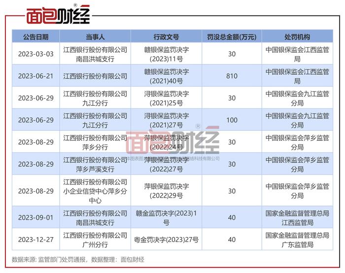 江西银行合规存漏洞：因通过信托计划非真实转让信贷资产被处罚