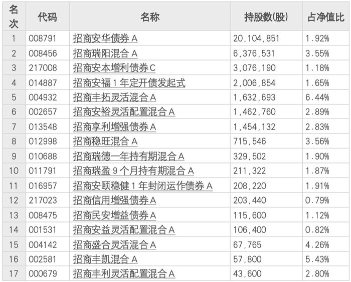 心太大还是乌龙？无视集中度风险，22只招商基金组团踏雷！