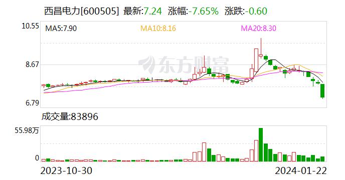 西昌电力起诉！涉华西证券5000万股股权