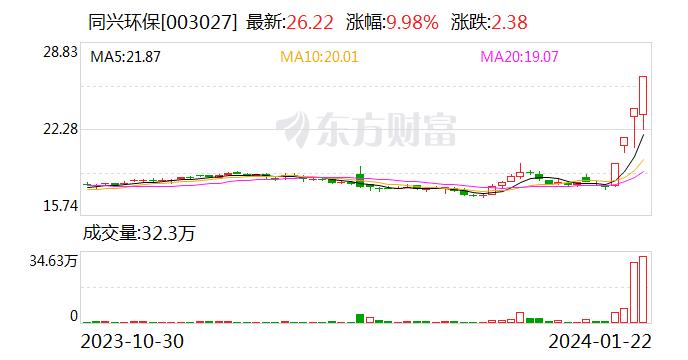 4连板同兴环保：钠离子电池材料仍处于中试阶段 成立子公司为经营管理需要