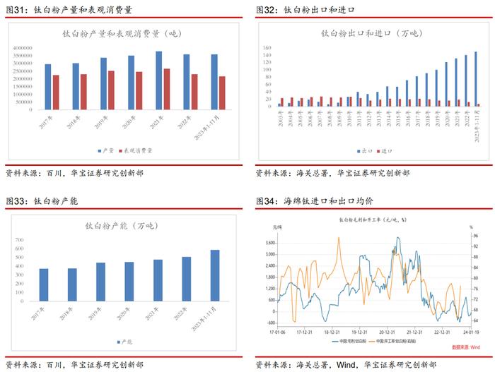 【产业研究】钛矿-钛渣-海绵钛供给特性决定环节利润分配，用电价格成就企业盈利差异——钛材行业深度报告一