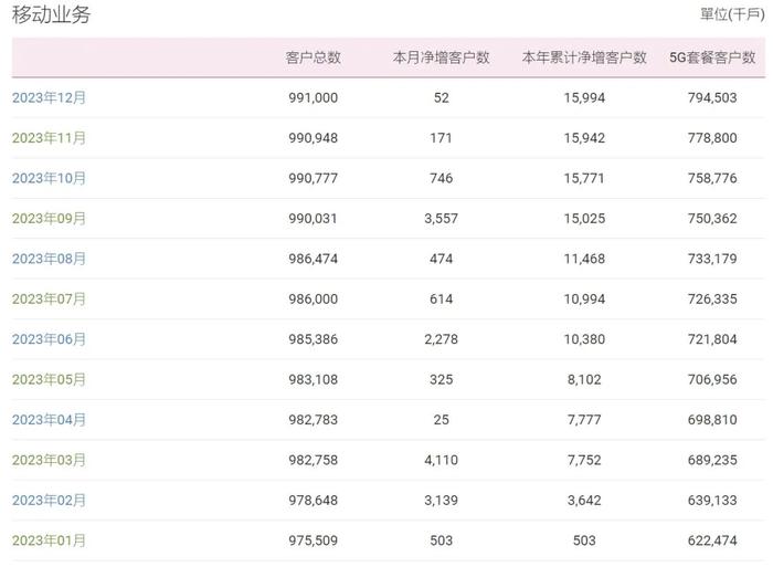 2023年成绩单：移动固网称雄 电信移网称霸