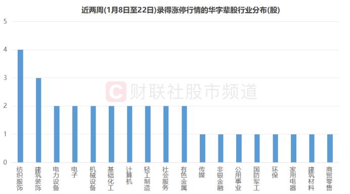 年内首个10连板！“华”字股成涨停聚集地，“妖股”抱团情绪升温，这只ST也再掀行情