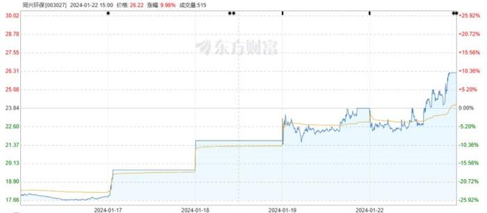 4连板同兴环保：钠离子电池材料仍处于中试阶段 成立子公司为经营管理需要