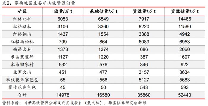 【产业研究】钛矿-钛渣-海绵钛供给特性决定环节利润分配，用电价格成就企业盈利差异——钛材行业深度报告一