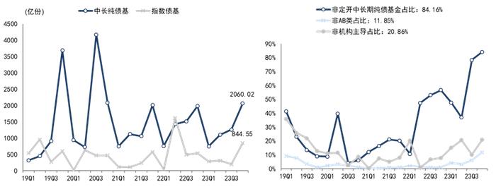 【中金固收】“因时制宜”的纯债基与固收+——债券型基金23Q4点评