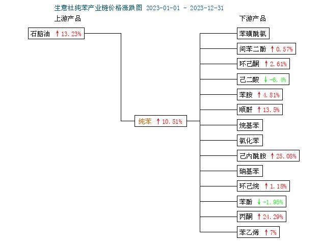 生意社：2023年纯苯走势简述（2023年1月1日-12月31日）