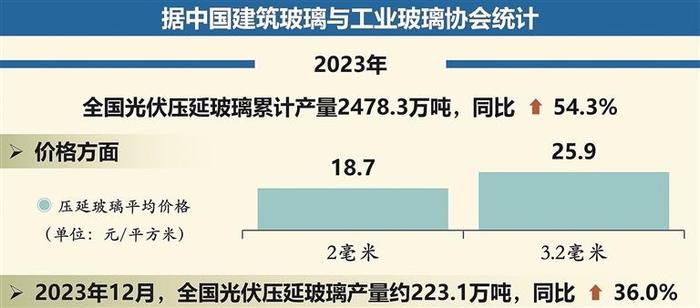 2023年全国光伏压延玻璃累计产量2478.3万吨