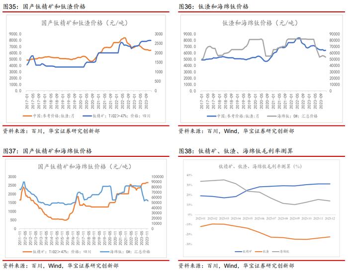 【产业研究】钛矿-钛渣-海绵钛供给特性决定环节利润分配，用电价格成就企业盈利差异——钛材行业深度报告一