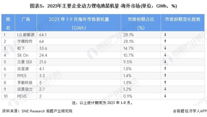2024年全球动力锂电池行业市场现状分析 中国厂商影响力持续扩大【组图】
