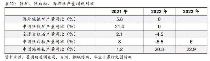 【产业研究】钛矿-钛渣-海绵钛供给特性决定环节利润分配，用电价格成就企业盈利差异——钛材行业深度报告一