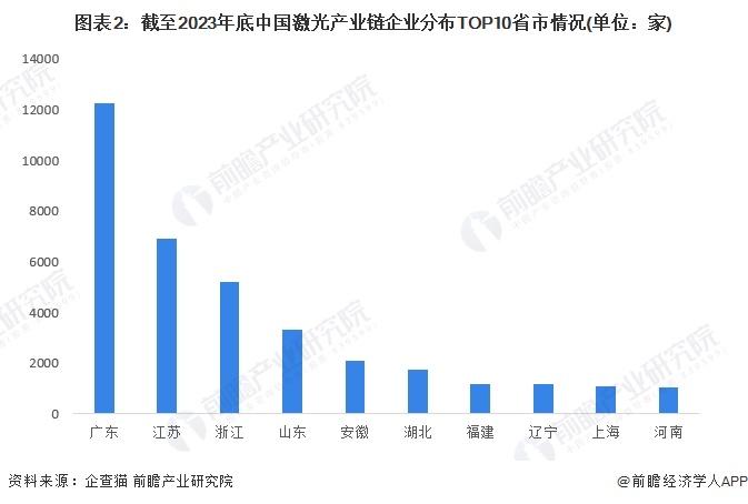 2024年中国激光产业区域竞争格局分析 广东省激光产业发展领先【组图】