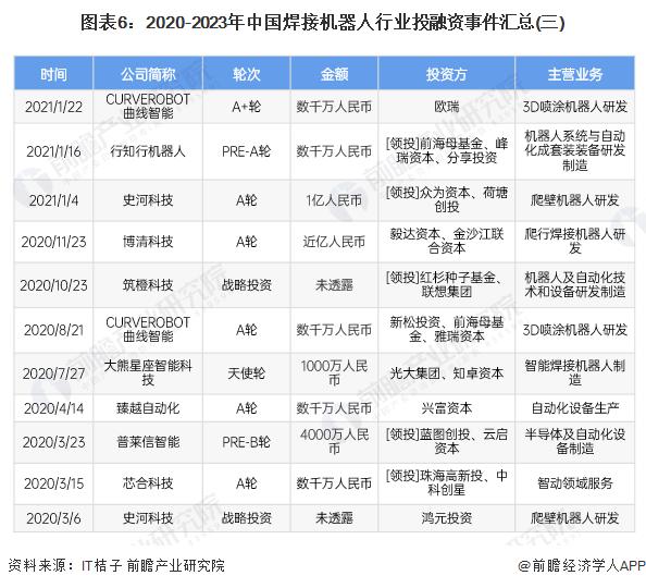 【投资视角】启示2024：中国焊接机器人行业投融资及兼并重组分析(附投融资事件、产业基金和兼并重组等)