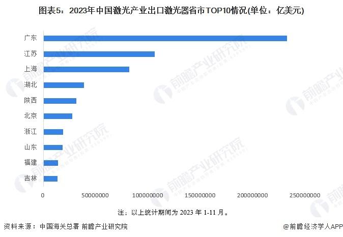 2024年中国激光产业区域竞争格局分析 广东省激光产业发展领先【组图】