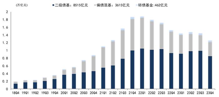 【中金固收】“因时制宜”的纯债基与固收+——债券型基金23Q4点评