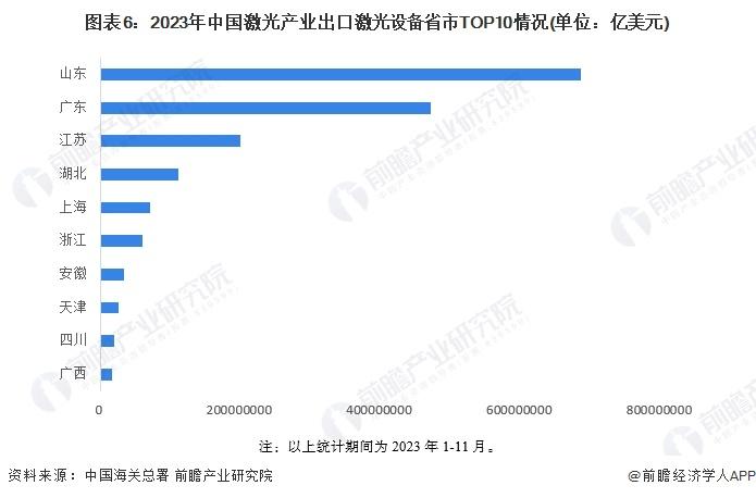 2024年中国激光产业区域竞争格局分析 广东省激光产业发展领先【组图】