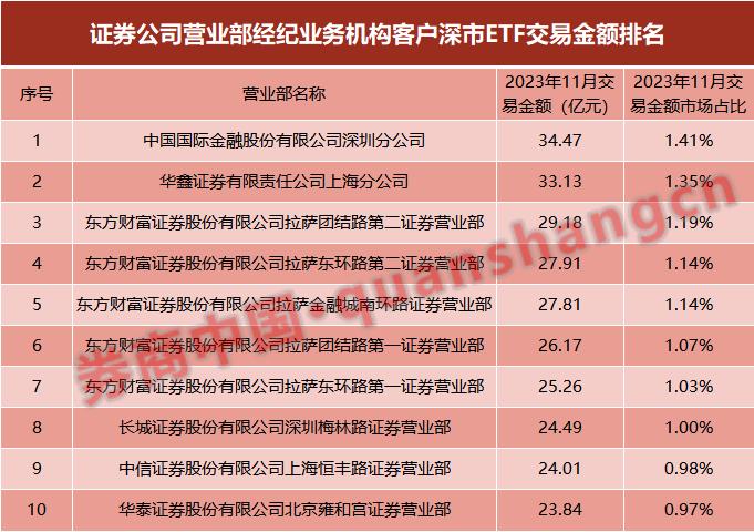 券商ETF业务哪家强？银河国君规模霸榜，华泰成交额最大，这家券商成黑马