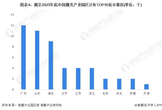 2024年中国激光产业区域竞争格局分析 广东省激光产业发展领先【组图】