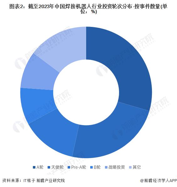 【投资视角】启示2024：中国焊接机器人行业投融资及兼并重组分析(附投融资事件、产业基金和兼并重组等)