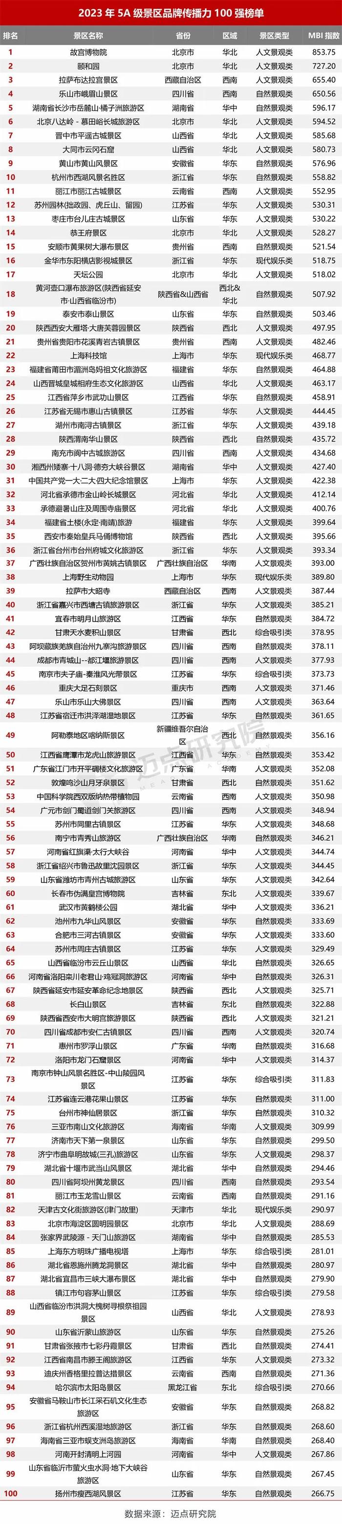 2023年5A级景区品牌传播力100强榜单