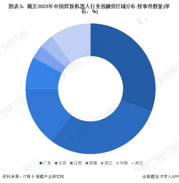 【投资视角】启示2024：中国焊接机器人行业投融资及兼并重组分析(附投融资事件、产业基金和兼并重组等)