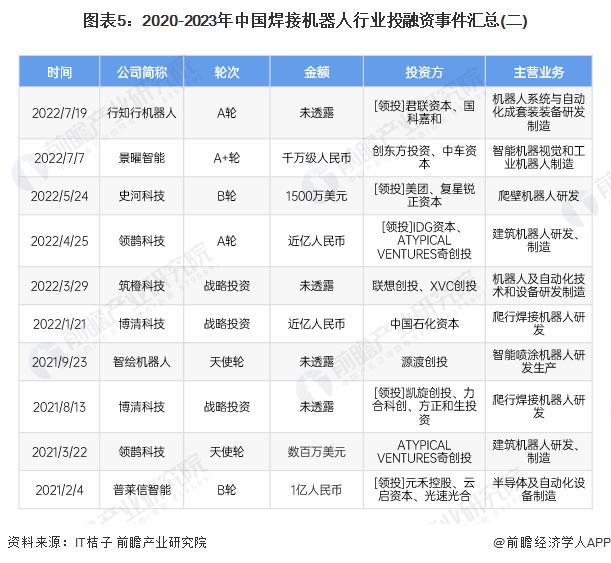 【投资视角】启示2024：中国焊接机器人行业投融资及兼并重组分析(附投融资事件、产业基金和兼并重组等)