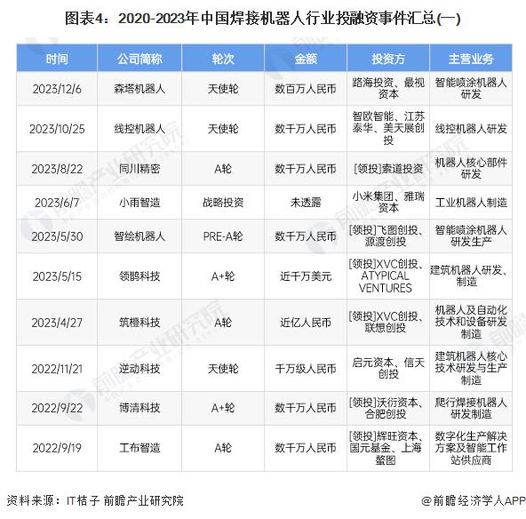 【投资视角】启示2024：中国焊接机器人行业投融资及兼并重组分析(附投融资事件、产业基金和兼并重组等)