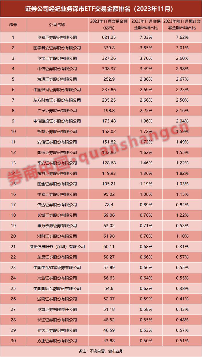 券商ETF业务哪家强？银河国君规模霸榜，华泰成交额最大，这家券商成黑马