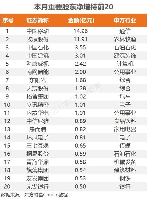 中国移动居首！产业资本增持11股过亿