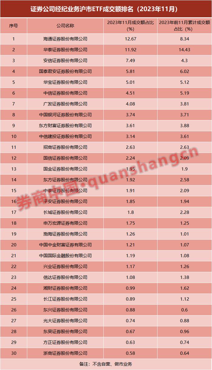 券商ETF业务哪家强？银河国君规模霸榜，华泰成交额最大，这家券商成黑马