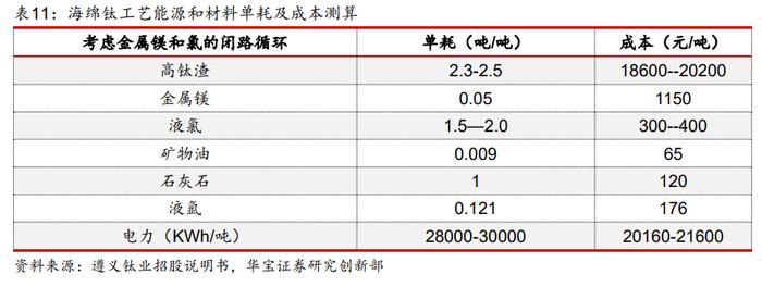 【产业研究】钛矿-钛渣-海绵钛供给特性决定环节利润分配，用电价格成就企业盈利差异——钛材行业深度报告一