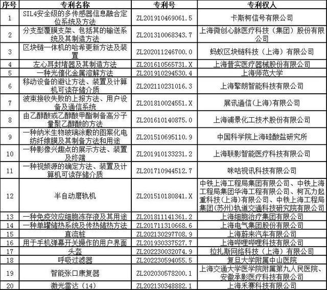 上海市知识产权局关于第二十五届中国专利奖推荐项目的公示