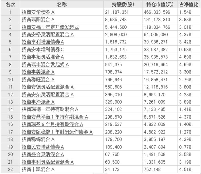 心太大还是乌龙？无视集中度风险，22只招商基金组团踏雷！